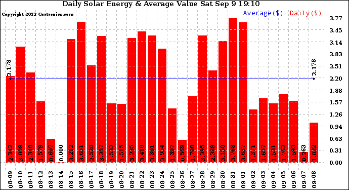 Solar PV/Inverter Performance Daily Solar Energy Production Value