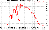 Solar PV/Inverter Performance Daily Energy Production Per Minute