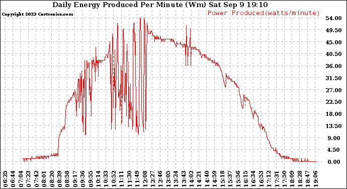 Solar PV/Inverter Performance Daily Energy Production Per Minute