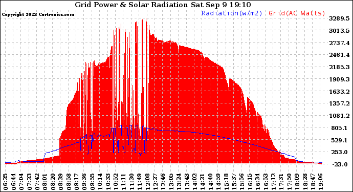 Solar PV/Inverter Performance Grid Power & Solar Radiation