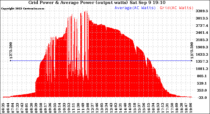 Solar PV/Inverter Performance Inverter Power Output