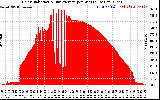 Solar PV/Inverter Performance Solar Radiation & Day Average per Minute