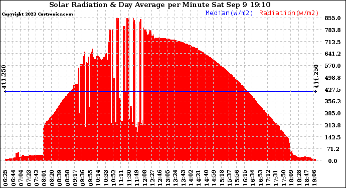 Solar PV/Inverter Performance Solar Radiation & Day Average per Minute