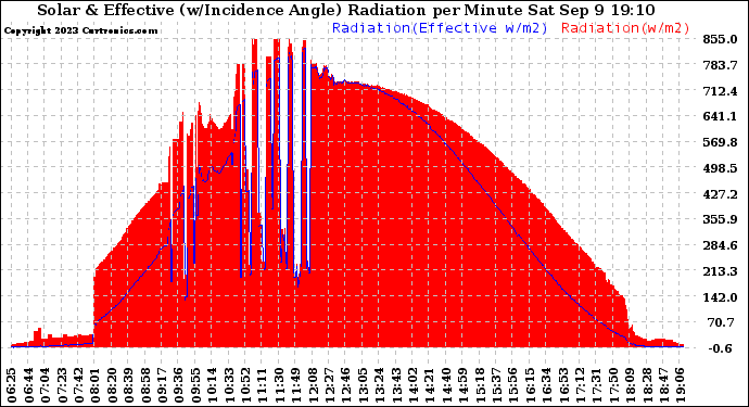 Solar PV/Inverter Performance Solar Radiation & Effective Solar Radiation per Minute