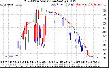 Solar PV/Inverter Performance Photovoltaic Panel Current Output