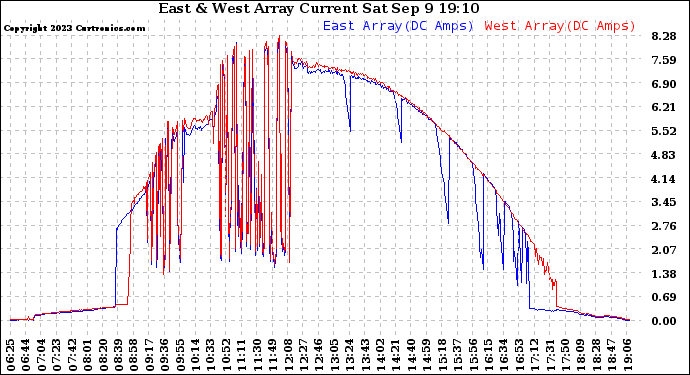 Solar PV/Inverter Performance Photovoltaic Panel Current Output