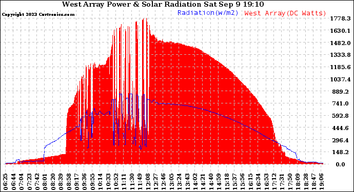 Solar PV/Inverter Performance West Array Power Output & Solar Radiation