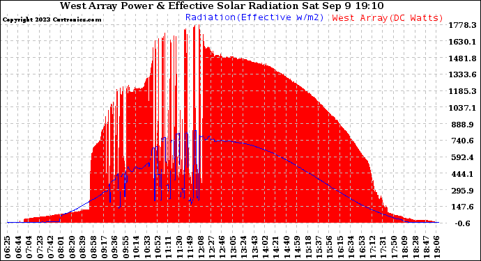 Solar PV/Inverter Performance West Array Power Output & Effective Solar Radiation