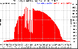 Solar PV/Inverter Performance West Array Actual & Average Power Output