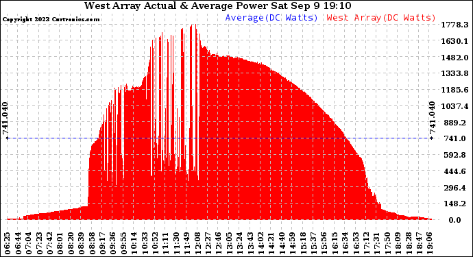 Solar PV/Inverter Performance West Array Actual & Average Power Output
