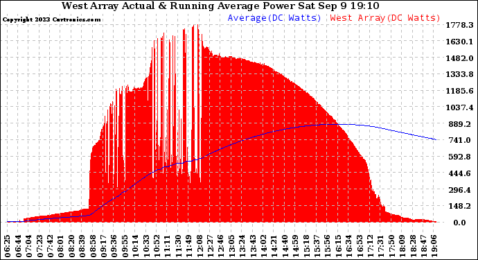 Solar PV/Inverter Performance West Array Actual & Running Average Power Output