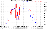 Solar PV/Inverter Performance Photovoltaic Panel Power Output