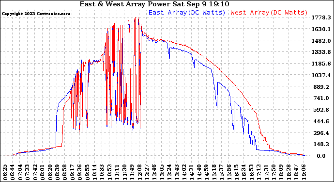 Solar PV/Inverter Performance Photovoltaic Panel Power Output