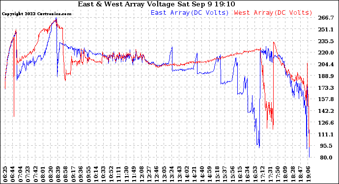 Solar PV/Inverter Performance Photovoltaic Panel Voltage Output