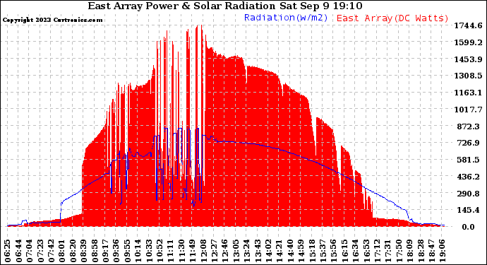Solar PV/Inverter Performance East Array Power Output & Solar Radiation