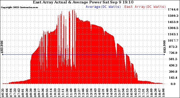 Solar PV/Inverter Performance East Array Actual & Average Power Output