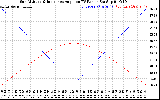Solar PV/Inverter Performance Sun Altitude Angle & Sun Incidence Angle on PV Panels