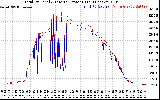 Solar PV/Inverter Performance PV Panel Power Output & Inverter Power Output