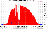 Solar PV/Inverter Performance Total PV Panel Power Output & Solar Radiation