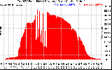 Solar PV/Inverter Performance Total PV Panel Power Output