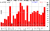 Solar PV/Inverter Performance Weekly Solar Energy Production