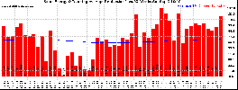 Milwaukee Solar Powered Home WeeklyProduction52RunningAvg