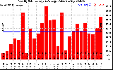 Solar PV/Inverter Performance Weekly Solar Energy Production Value