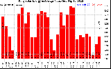 Solar PV/Inverter Performance Daily Solar Energy Production Value