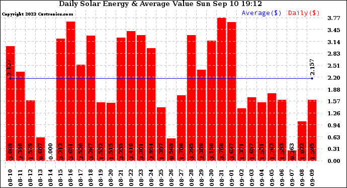 Solar PV/Inverter Performance Daily Solar Energy Production Value