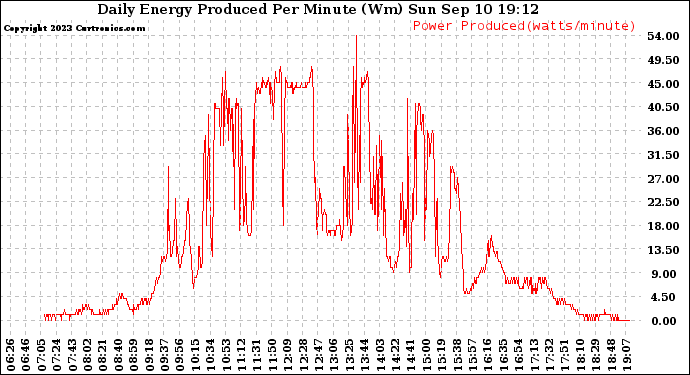 Solar PV/Inverter Performance Daily Energy Production Per Minute