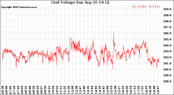 Solar PV/Inverter Performance Grid Voltage