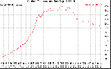 Solar PV/Inverter Performance Outdoor Temperature