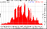 Solar PV/Inverter Performance Solar Radiation & Day Average per Minute