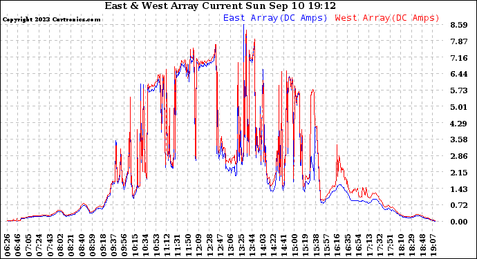 Solar PV/Inverter Performance Photovoltaic Panel Current Output