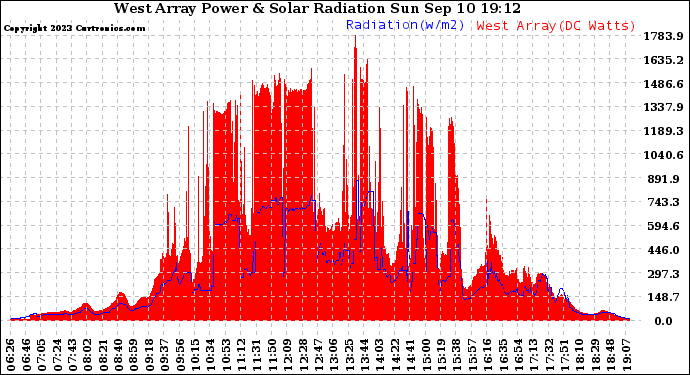 Solar PV/Inverter Performance West Array Power Output & Solar Radiation