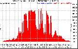 Solar PV/Inverter Performance West Array Actual & Average Power Output