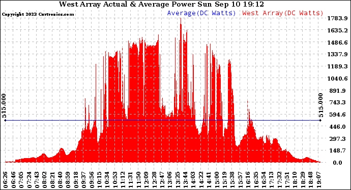 Solar PV/Inverter Performance West Array Actual & Average Power Output