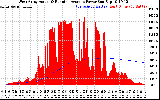 Solar PV/Inverter Performance West Array Actual & Running Average Power Output