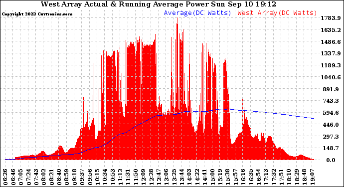 Solar PV/Inverter Performance West Array Actual & Running Average Power Output