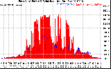 Solar PV/Inverter Performance East Array Power Output & Solar Radiation