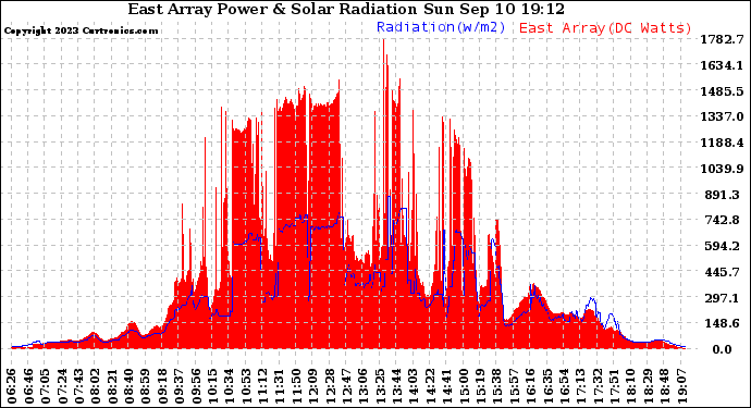 Solar PV/Inverter Performance East Array Power Output & Solar Radiation