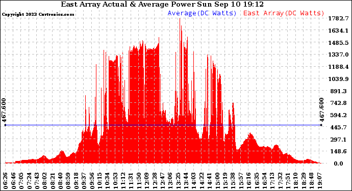 Solar PV/Inverter Performance East Array Actual & Average Power Output