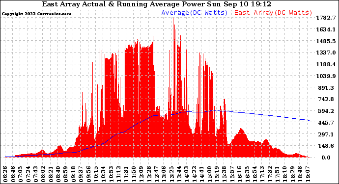 Solar PV/Inverter Performance East Array Actual & Running Average Power Output