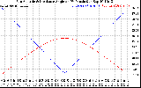 Solar PV/Inverter Performance Sun Altitude Angle & Sun Incidence Angle on PV Panels