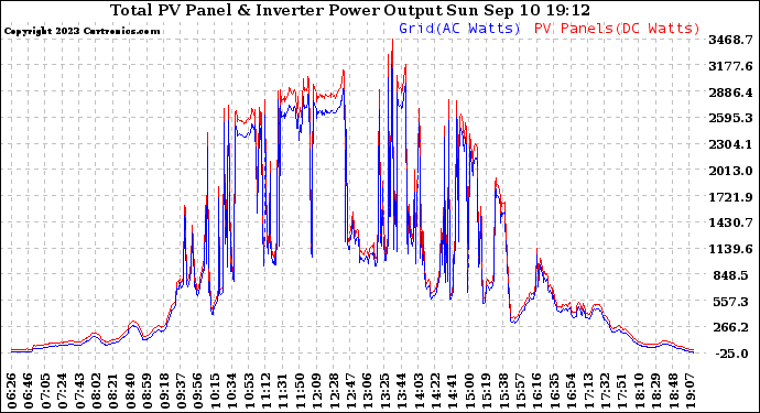Solar PV/Inverter Performance PV Panel Power Output & Inverter Power Output