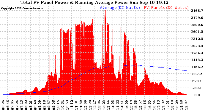 Solar PV/Inverter Performance Total PV Panel & Running Average Power Output