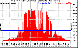 Solar PV/Inverter Performance Total PV Panel Power Output