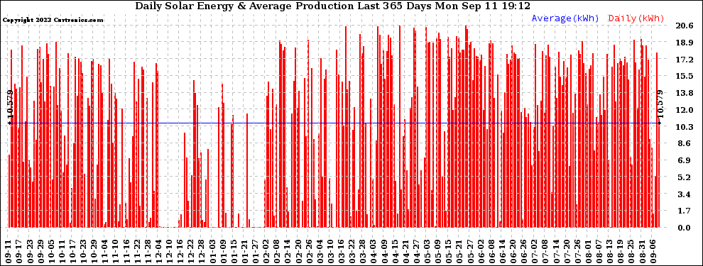 Solar PV/Inverter Performance Daily Solar Energy Production Last 365 Days