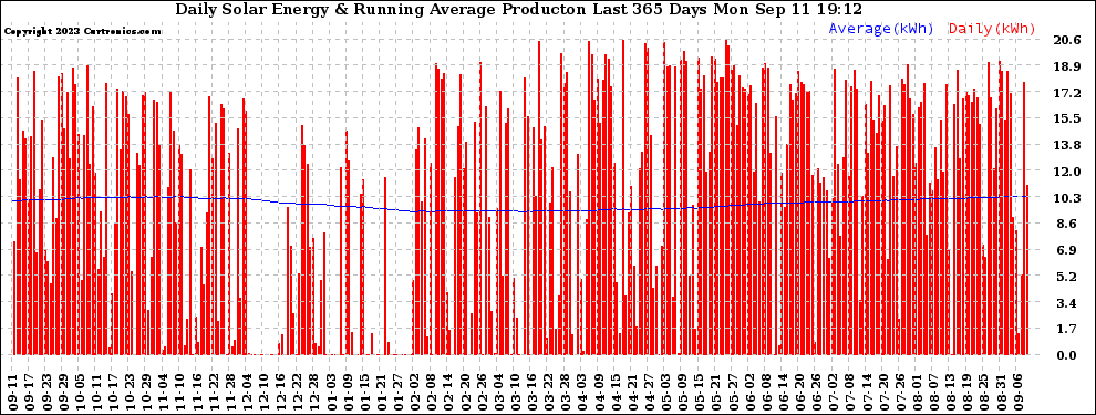 Solar PV/Inverter Performance Daily Solar Energy Production Running Average Last 365 Days