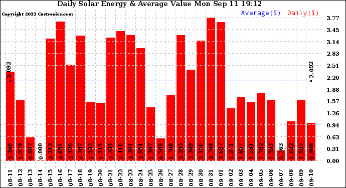 Solar PV/Inverter Performance Daily Solar Energy Production Value